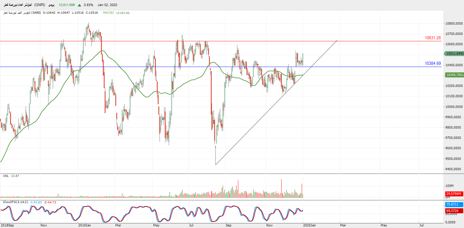 العام لبورصة قطر (GNRI)